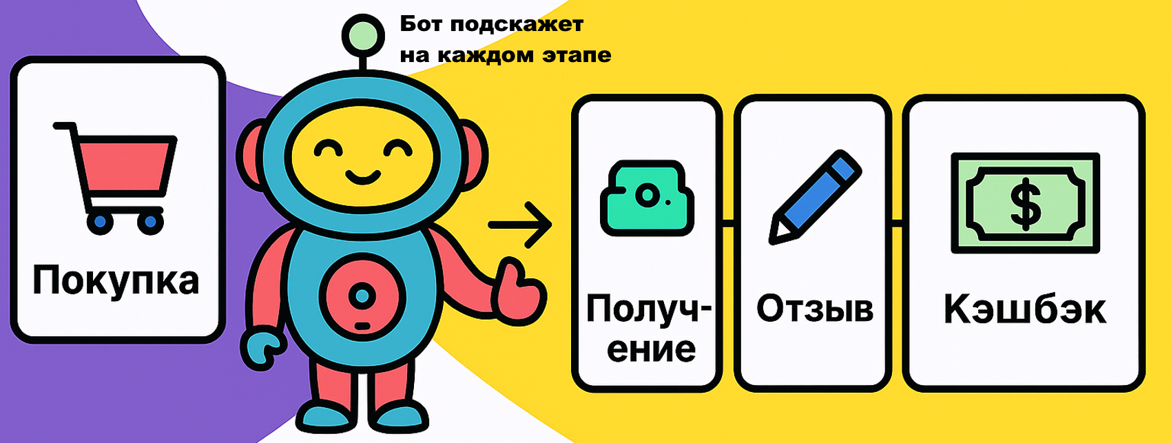 Процесс покупки товара